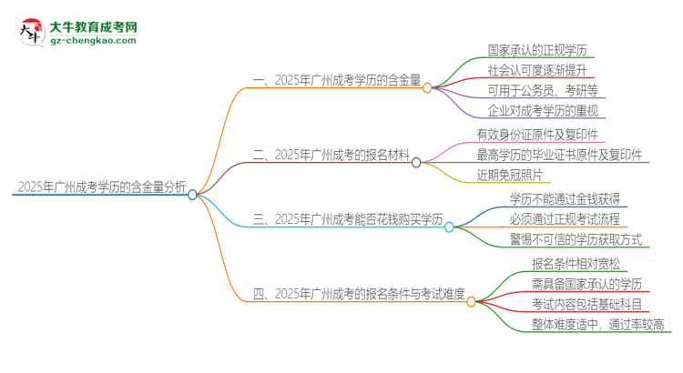 2025年廣州成考的學(xué)歷是有含金量的嗎？思維導(dǎo)圖