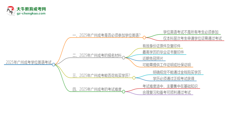 2025年廣州成考必須考學位英語嗎？思維導圖