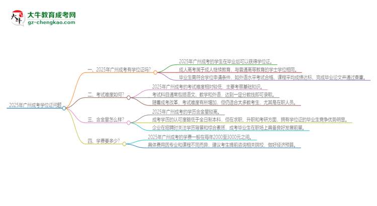 2025年廣州成考有學(xué)位嗎？思維導(dǎo)圖