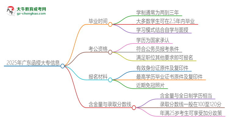 2025年廣東函授大專多久能拿證？思維導圖