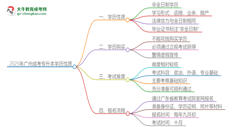 2025年廣州成考專升本的學(xué)歷是全日制的嗎？思維導(dǎo)圖