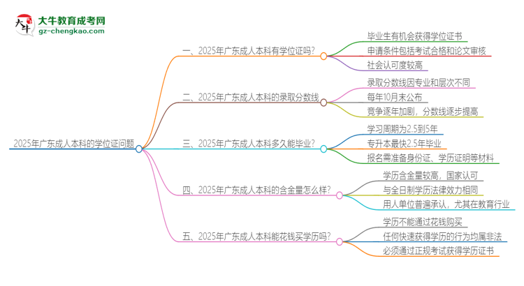 2025年廣東成人本科有學位嗎？思維導圖