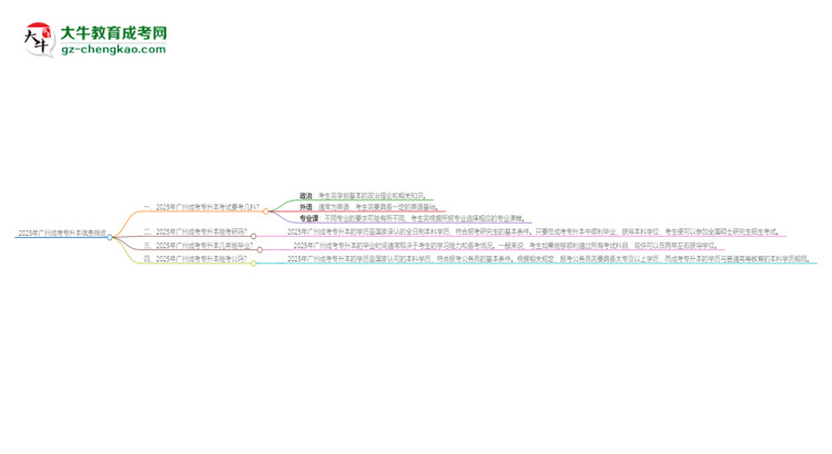2025年廣州成考專升本考試要考幾科？思維導(dǎo)圖