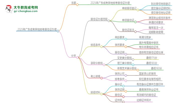 2025年廣東成考異地報(bào)考怎么辦理居住證？思維導(dǎo)圖