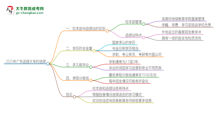 2025年廣東函授大專(zhuān)校本部和函授站一樣嗎？思維導(dǎo)圖