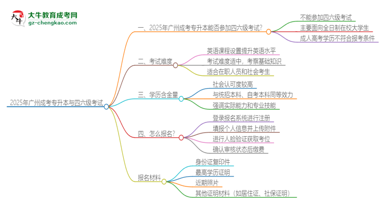 2025年廣州成考專升本考上了能參加四六級(jí)考試嗎？思維導(dǎo)圖