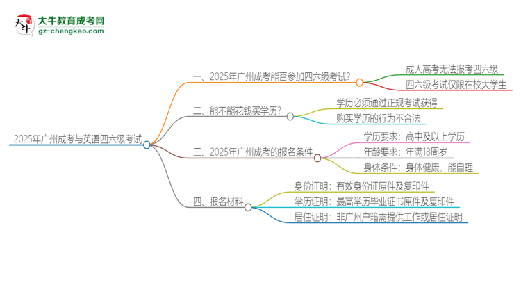 2025年廣州成考考上了能參加四六級(jí)考試嗎？思維導(dǎo)圖