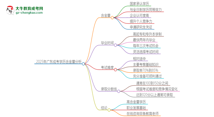 2025年廣東成考的學(xué)歷是有含金量的嗎？思維導(dǎo)圖