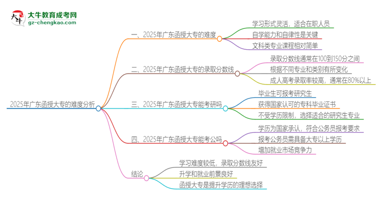 2025年廣東函授大專的難度怎么樣？思維導(dǎo)圖