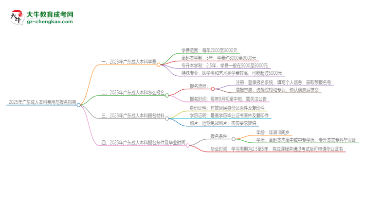 2025年廣東成人本科學費要多少？思維導圖