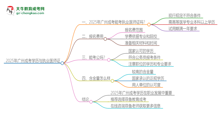 2025年廣州成考學歷也能考執(zhí)業(yè)醫(yī)師證嗎？思維導圖