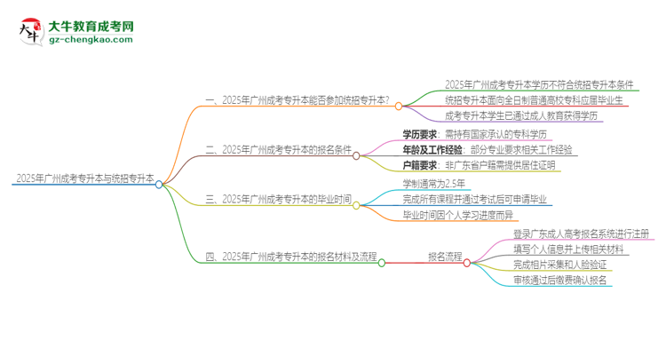 2025年廣州成考專升本學(xué)歷能參加統(tǒng)招專升本嗎？思維導(dǎo)圖