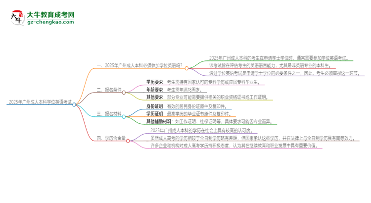 2025年廣州成人本科必須考學(xué)位英語嗎？思維導(dǎo)圖