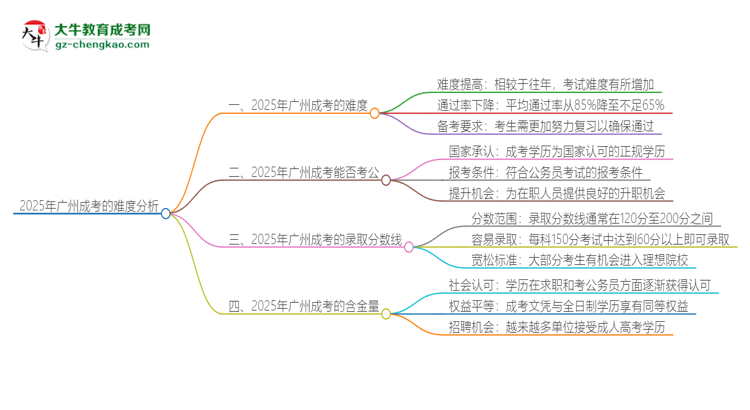 2025年廣州成考的難度怎么樣？思維導(dǎo)圖