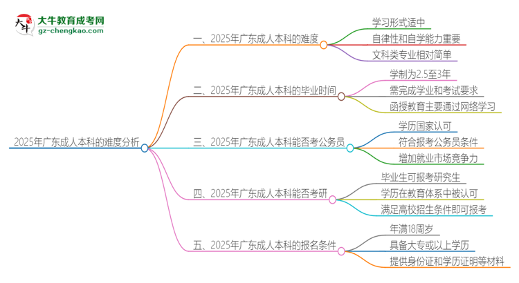 2025年廣東成人本科的難度怎么樣？思維導圖