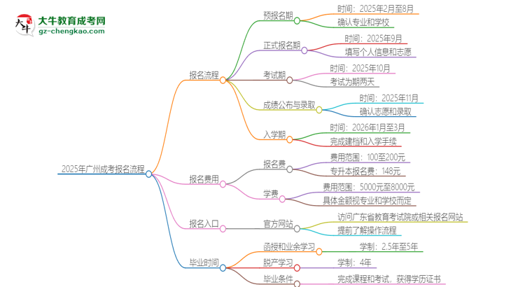 2025年廣州成考怎么報(bào)名？報(bào)名流程是？思維導(dǎo)圖