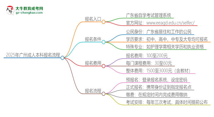 2025年廣州成人本科怎么報(bào)名？報(bào)名流程是？思維導(dǎo)圖