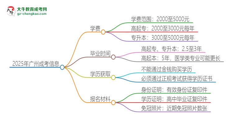 2025年廣州成考學費要多少？思維導圖