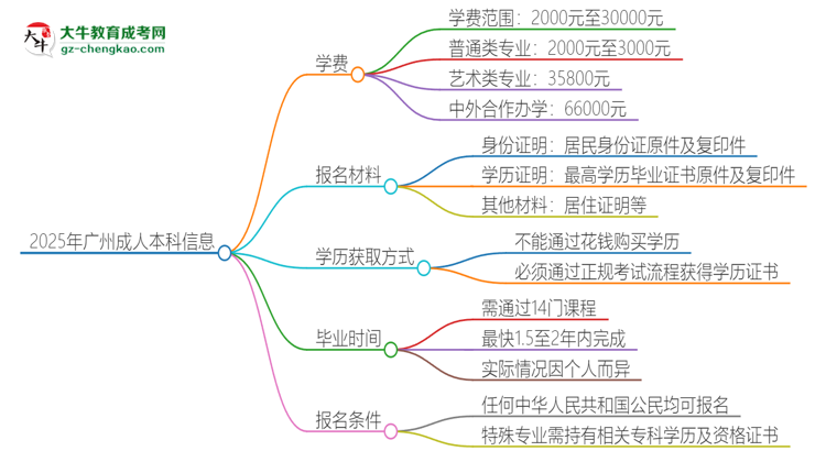 2025年廣州成人本科學費要多少？思維導圖