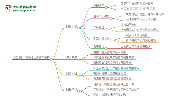 2025年廣東函授大專怎么報名？報名流程是？思維導圖