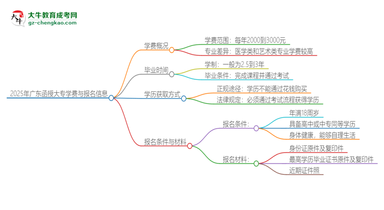 2025年廣東函授大專學(xué)費(fèi)要多少？思維導(dǎo)圖