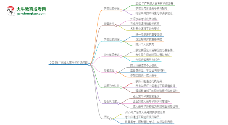 2025年廣東成考必須考學(xué)位英語嗎？思維導(dǎo)圖