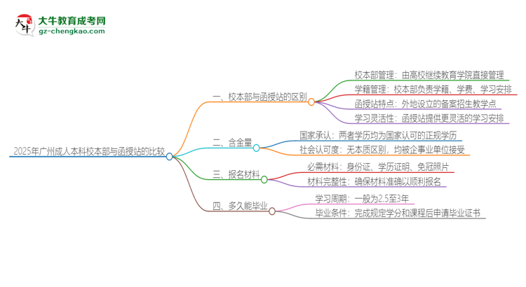 2025年廣州成人本科校本部和函授站一樣嗎？思維導(dǎo)圖