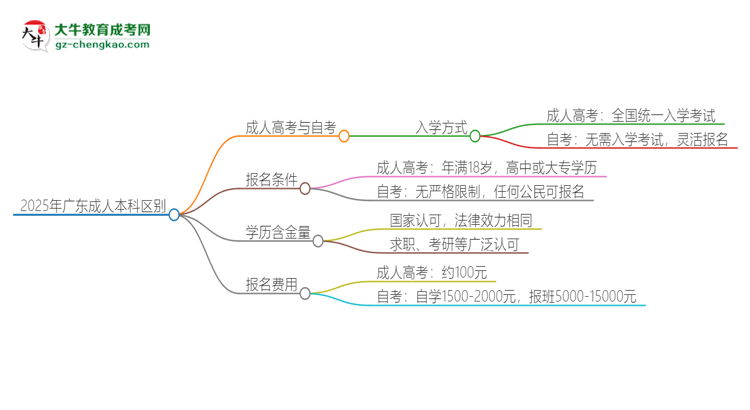 2025年廣東成人本科和自考有什么區(qū)別？思維導圖