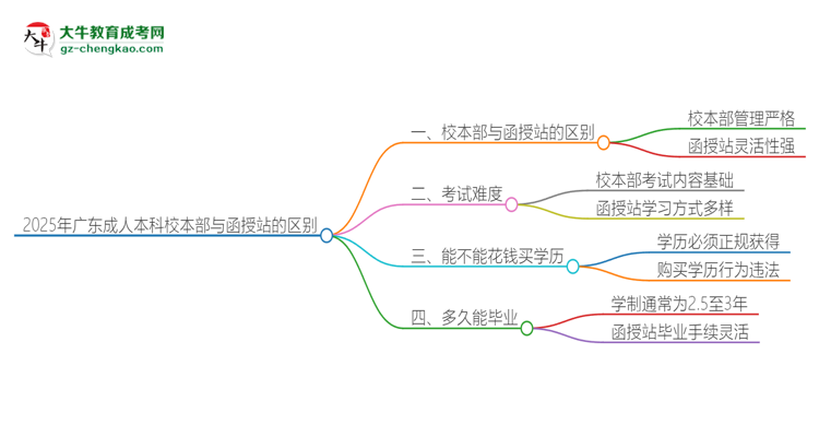 2025年廣東成人本科校本部和函授站一樣嗎？思維導(dǎo)圖