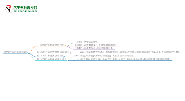 2025年廣東的函授大專報(bào)名要求是什么？思維導(dǎo)圖