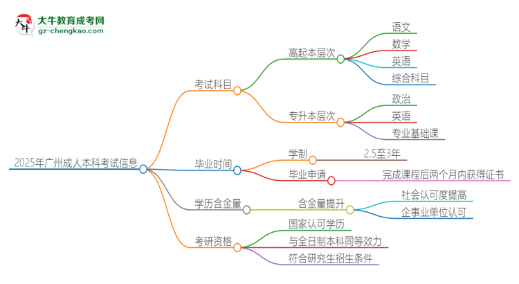 2025年廣州成人本科考試要考幾科？思維導(dǎo)圖