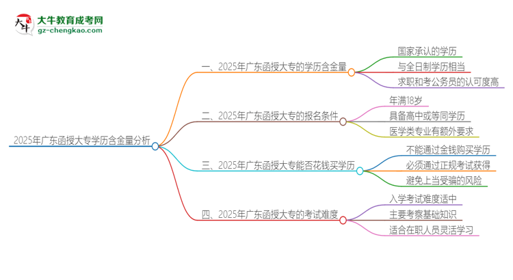 2025年廣東函授大專的學歷是有含金量的嗎？思維導圖