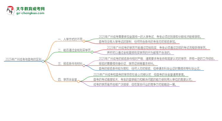 2025年廣州成考和自考有什么區(qū)別？思維導(dǎo)圖