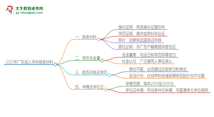 2025年廣東報(bào)名成人本科需要什么材料？思維導(dǎo)圖