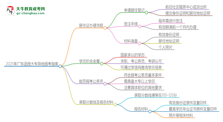 2025年廣東函授大專異地報考怎么辦理居住證？思維導(dǎo)圖