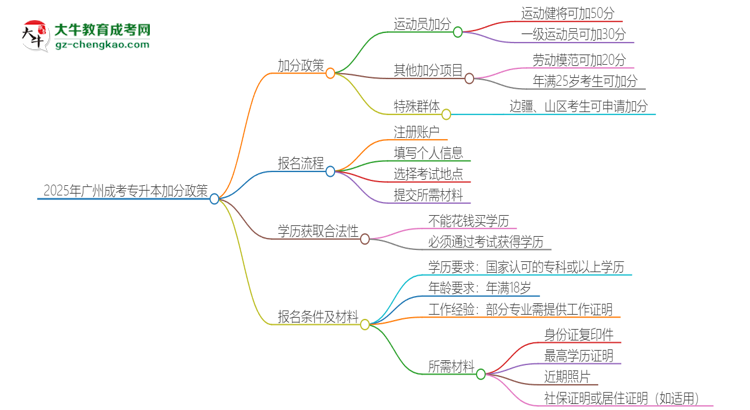 2025年廣州成考專升本有什么政策能加分？思維導圖