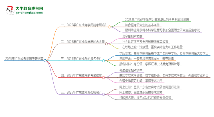 2025年廣東成考學(xué)歷能考研嗎？思維導(dǎo)圖