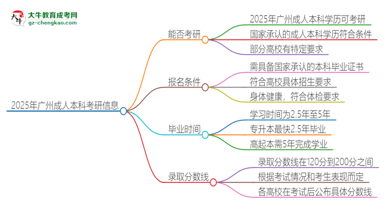 2025年廣州成人本科學(xué)歷能考研嗎？思維導(dǎo)圖