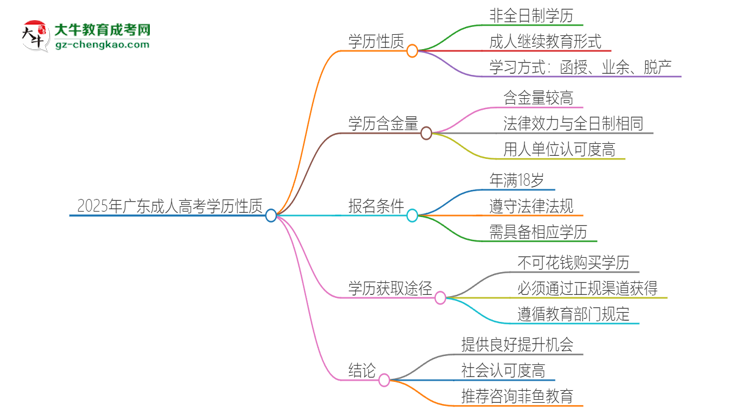 2025年廣東成考的學(xué)歷是全日制的嗎？思維導(dǎo)圖