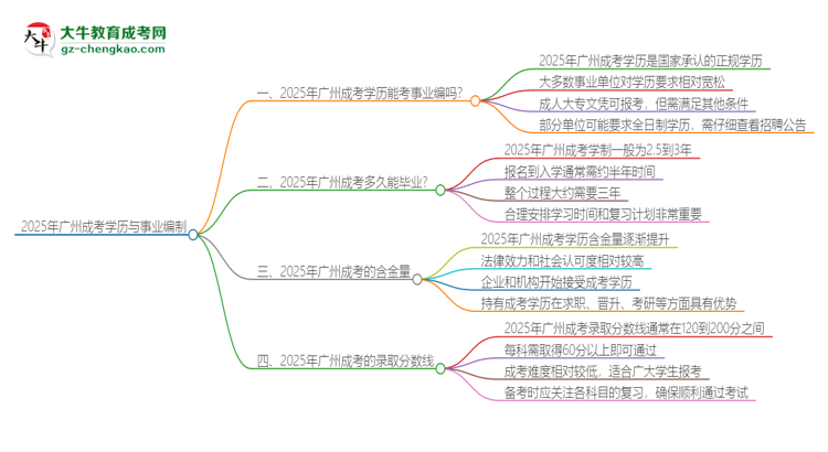 2025年廣州成考學(xué)歷能考事業(yè)編嗎？思維導(dǎo)圖