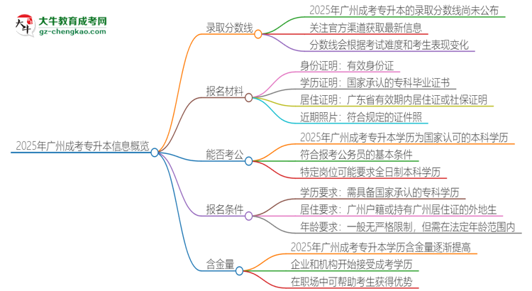 2025年廣州成考專升本需要考幾分？思維導(dǎo)圖