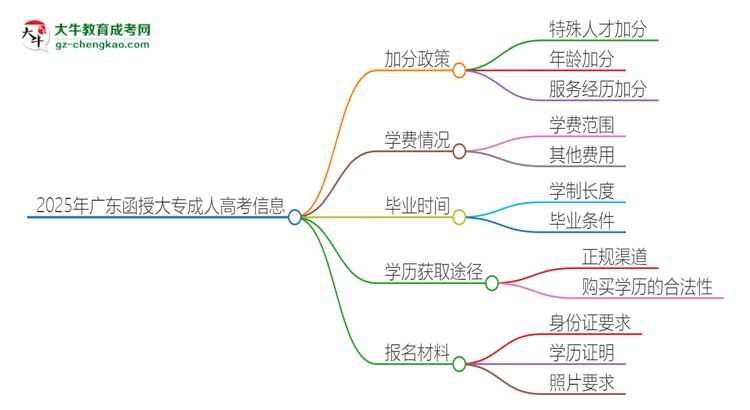 2025年廣東函授大專有什么政策能加分？思維導(dǎo)圖