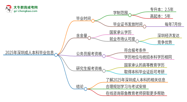 2025年深圳成人本科多久能拿證？思維導(dǎo)圖