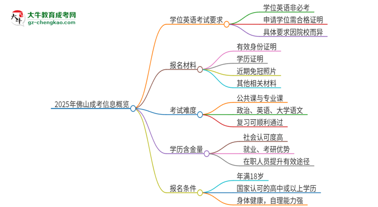 2025年佛山成考必須考學(xué)位英語嗎？思維導(dǎo)圖