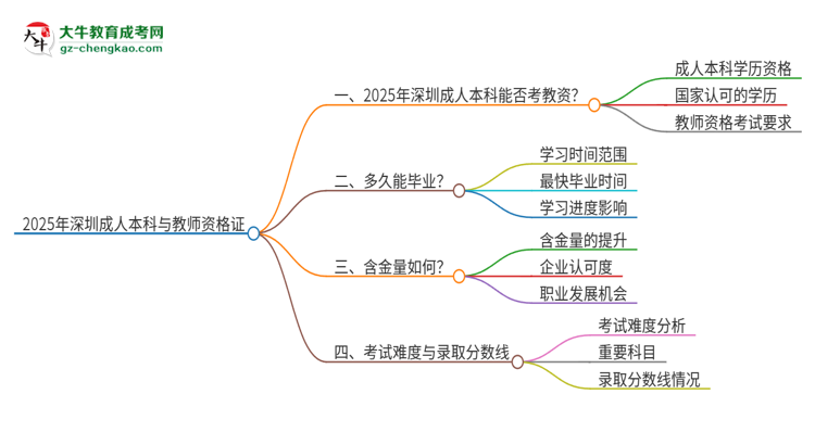 2025年深圳成人本科學(xué)歷能考教資嗎？思維導(dǎo)圖