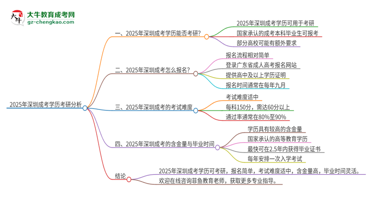 2025年深圳成考學(xué)歷能考研嗎？思維導(dǎo)圖