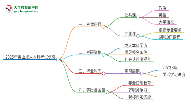 2025年佛山成人本科考試要考幾科？思維導(dǎo)圖