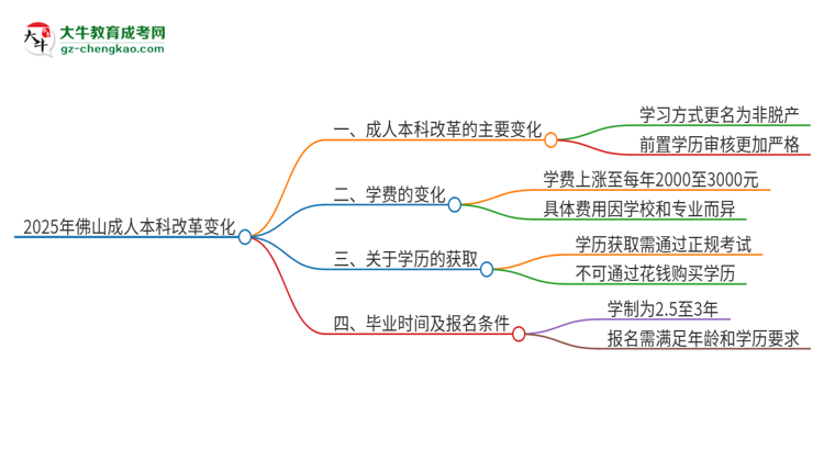 2025年佛山成人本科改革有哪些變化？思維導(dǎo)圖