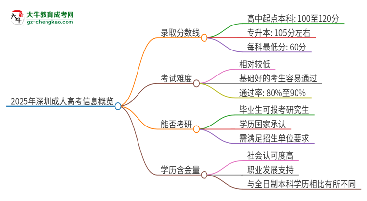 2025年深圳成考需要考幾分？思維導(dǎo)圖