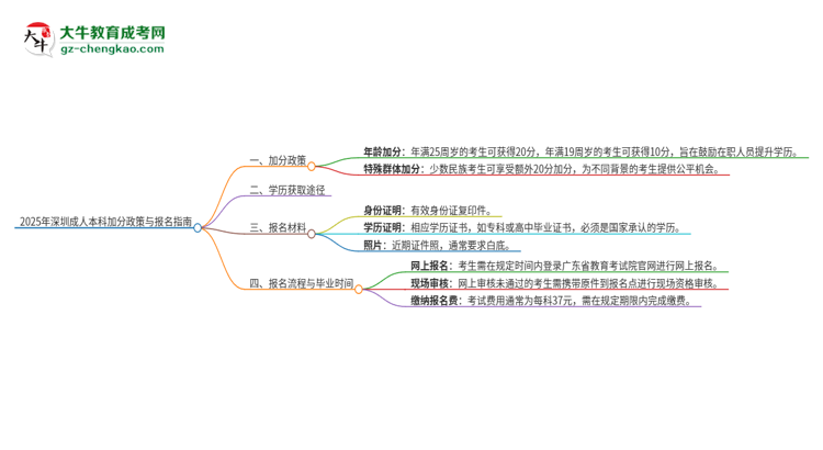 2025年深圳成人本科有什么政策能加分？思維導(dǎo)圖